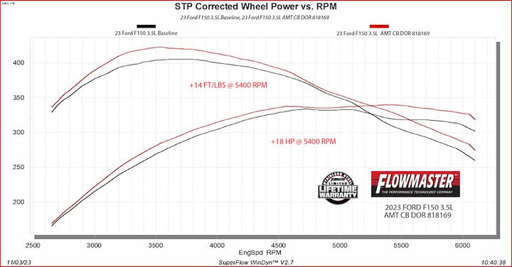 Flowmaster American Thunder Dual Rear-Exit Cat-Back Exhaust For F-150 (2021-2025) - 818169